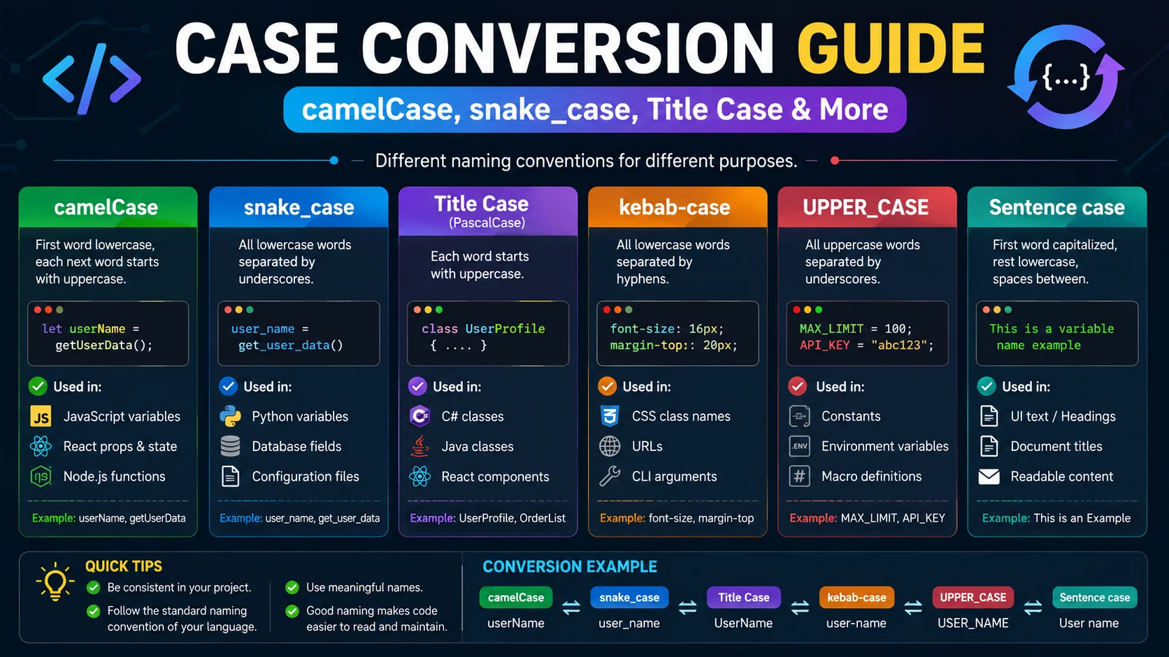 Case Conversion Guide: camelCase, snake_case, Title Case & More